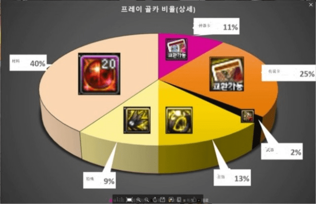 韩服地下城95版本,统计分析解释定义 Chromebook_v9.415